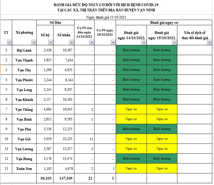 ĐÁNH GIÁ MỨC ĐỘ NGUY CƠ DỊCH BỆNH COVID-19 TẠI HUYỆN VẠN NINH (Cập nhật đến 15/10/2021)